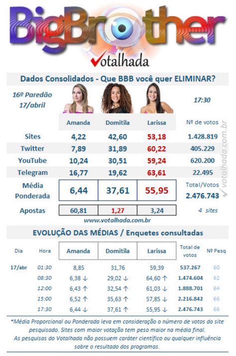 Enquete BBB 23: saiba como está votação do .